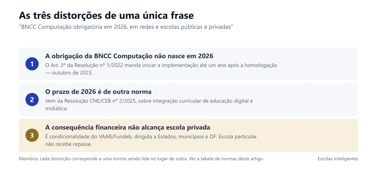 As três distorções da frase que circula sobre a BNCC Computação