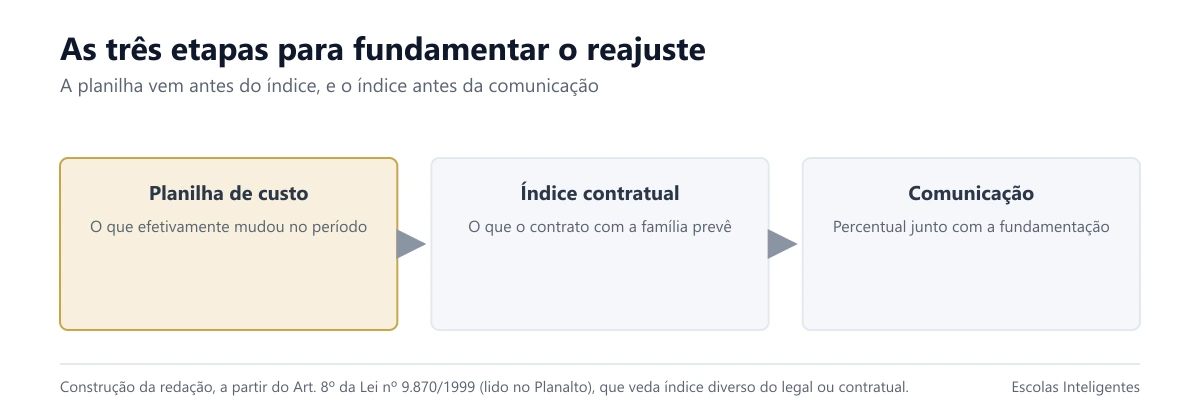 As três etapas para fundamentar o reajuste de mensalidade