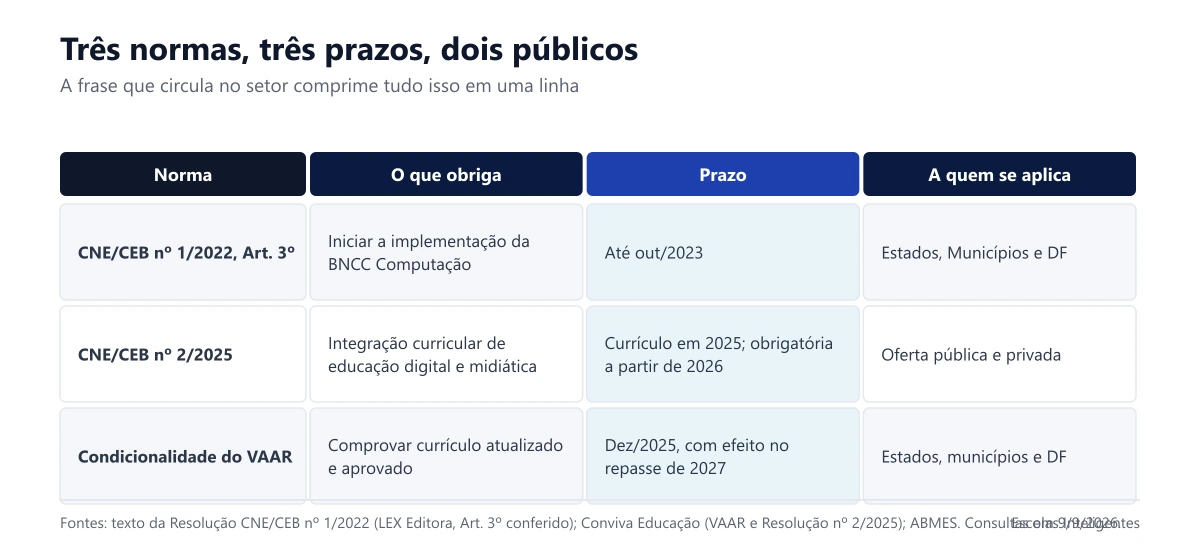 Tabela comparando as três normas, seus prazos e a quem cada uma se aplica