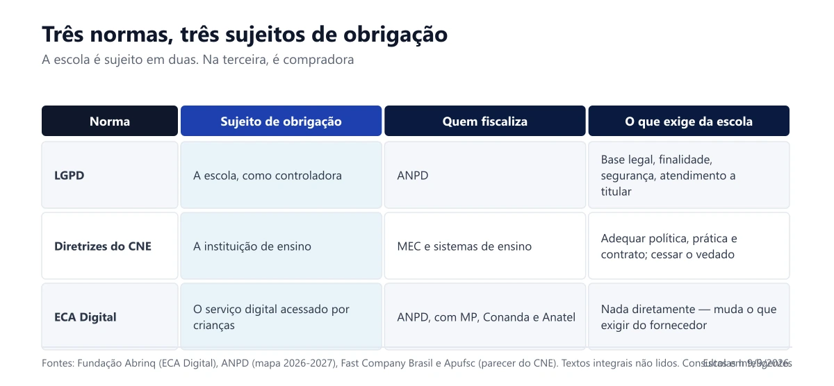 Tabela das três normas com sujeito de obrigação, fiscalização e o que exige da escola