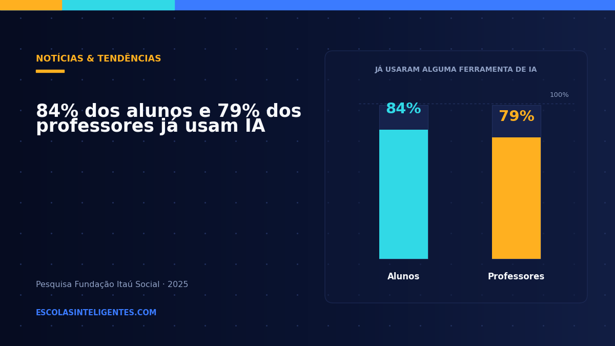 84% dos alunos e 79% dos professores já usam IA: o que isso muda na sua escola