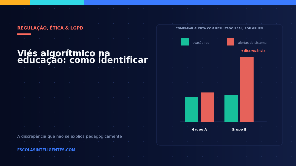 Gráfico de barras comparando, para dois grupos de alunos, a taxa real de evasão e a frequência de alertas emitidos pelo sistema de IA, evidenciando a discrepância que caracteriza viés algorítmico.