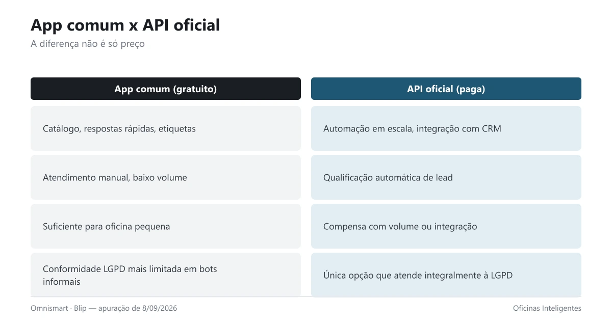 Comparação entre o aplicativo WhatsApp Business comum e a API oficial