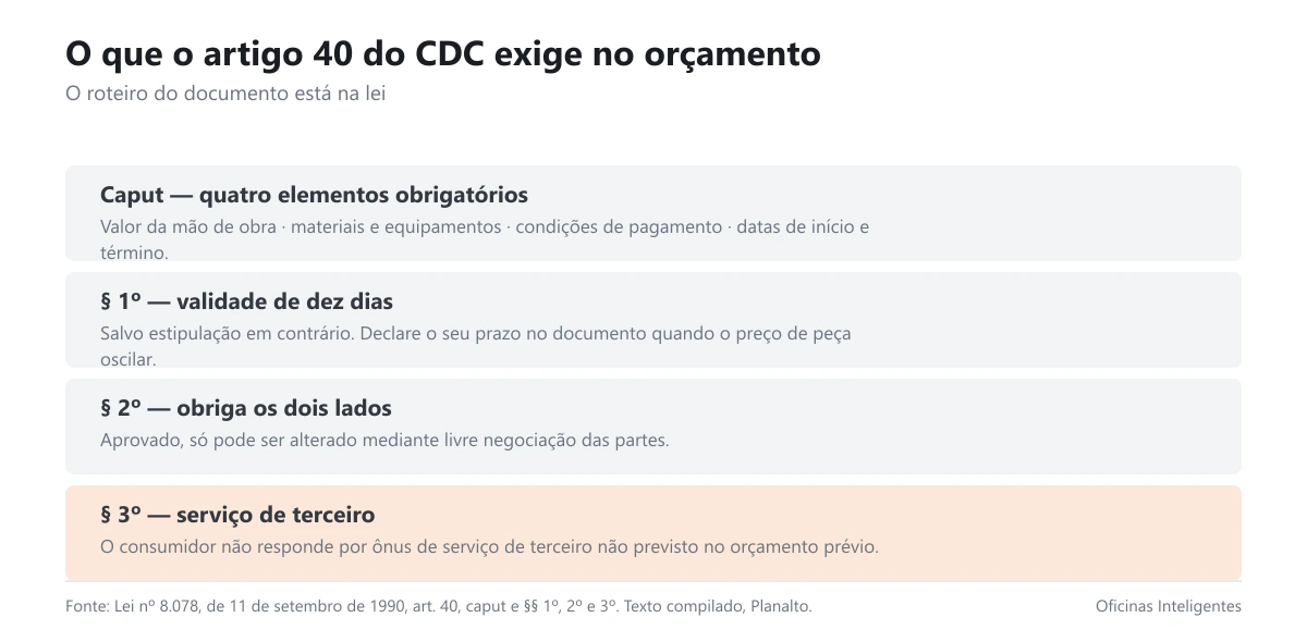 Card com os elementos que o artigo 40 do CDC exige no orçamento