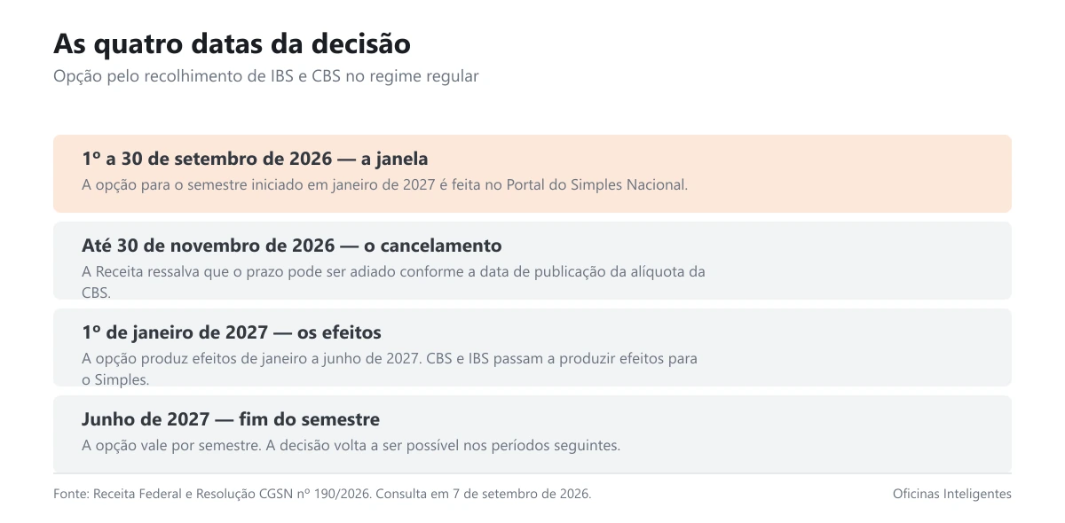 Linha do tempo com as quatro datas da opção pelo Simples híbrido