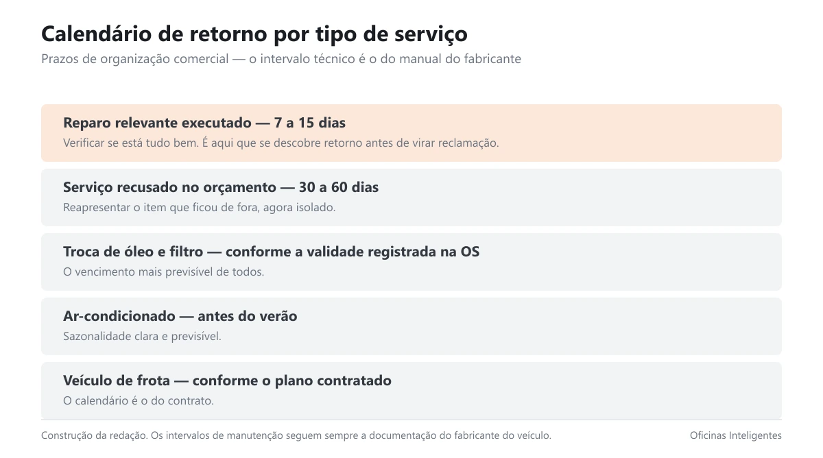 Calendário de contato de retorno por tipo de serviço executado