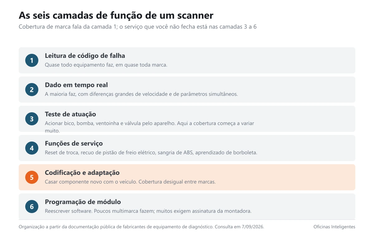 Diagrama das seis camadas de função de um scanner, da leitura de código à programação