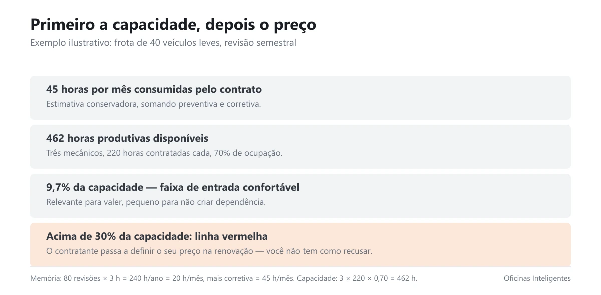 Cálculo da participação do contrato de frota na capacidade da oficina