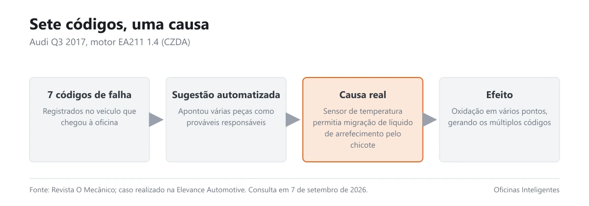 Fluxo do caso do Audi com sete códigos de falha e a causa real encontrada