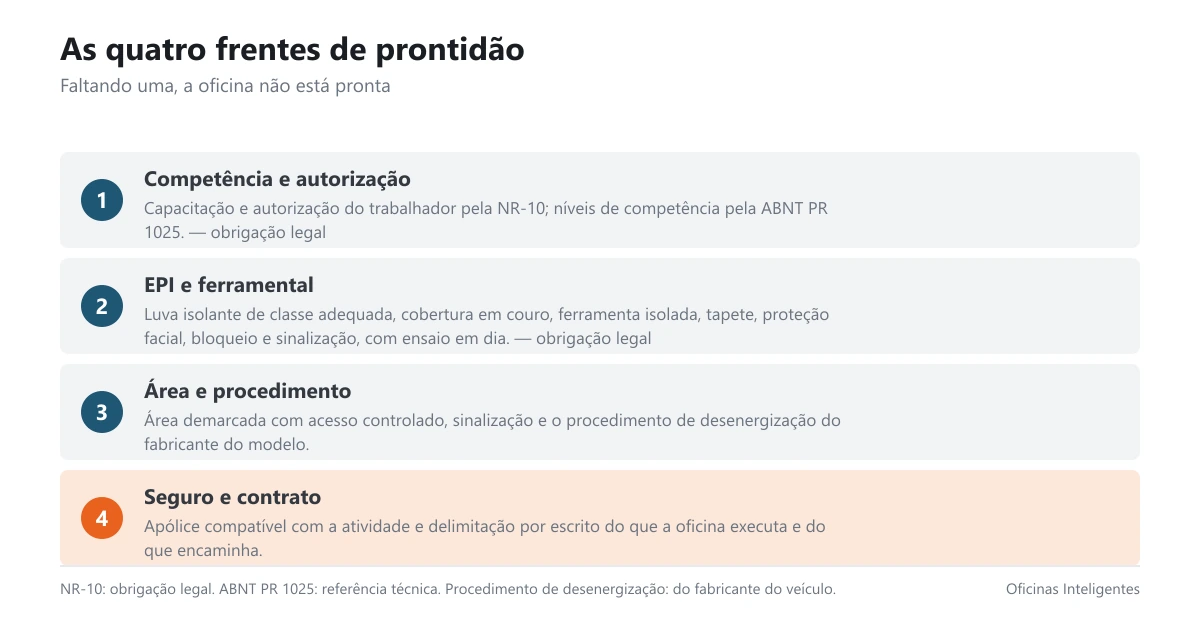 Checklist com as quatro frentes de prontidão para atender veículos eletrificados