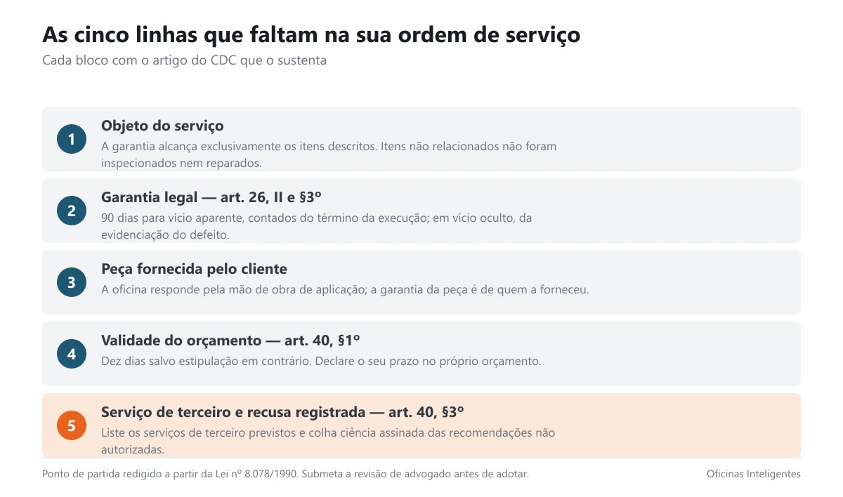 Modelo com os cinco blocos de texto que devem constar na ordem de serviço