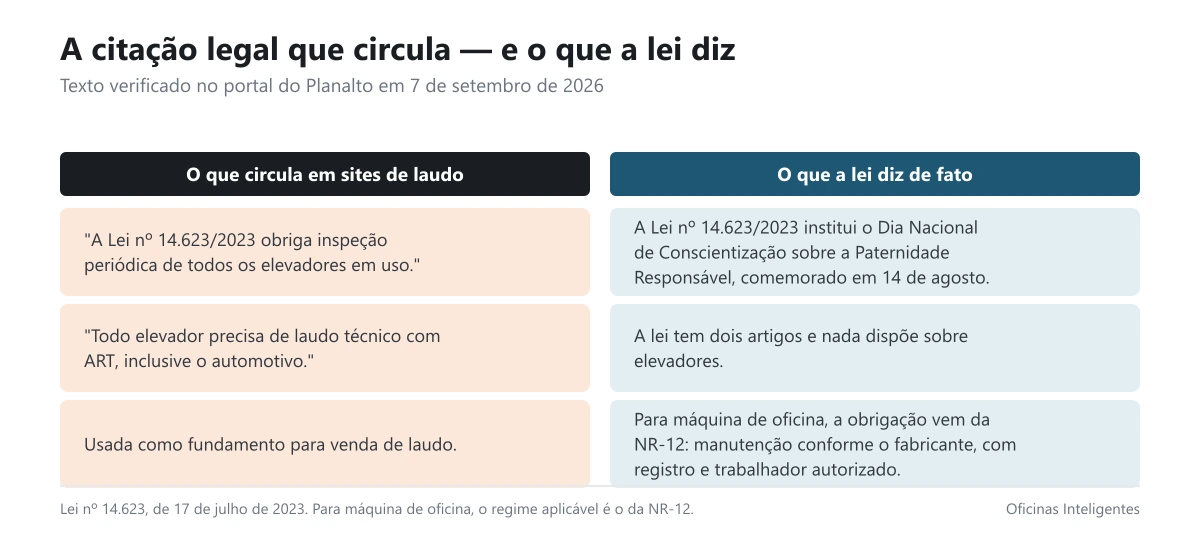 Comparação entre a citação legal que circula no setor e o texto real da lei
