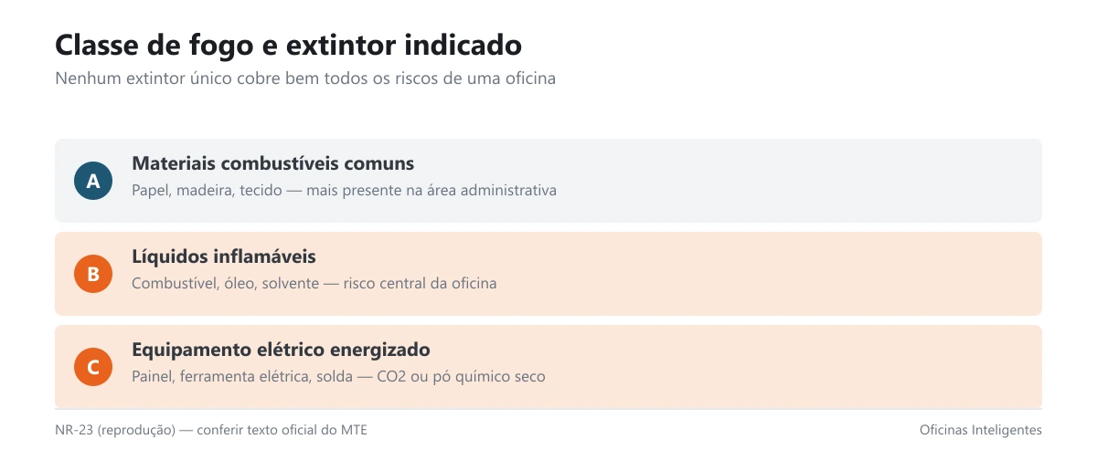Tabela relacionando classe de fogo, risco típico de oficina e tipo de extintor indicado