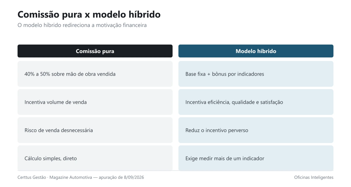 Comparação entre comissão pura e modelo híbrido de remuneração de mecânico