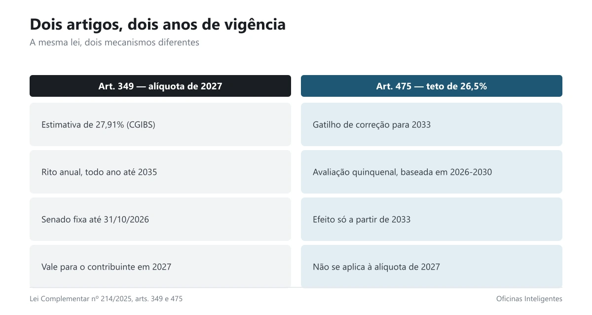 Comparação entre o artigo que fixa a alíquota de 2027 e o artigo que cria o teto de 26,5% para 2033