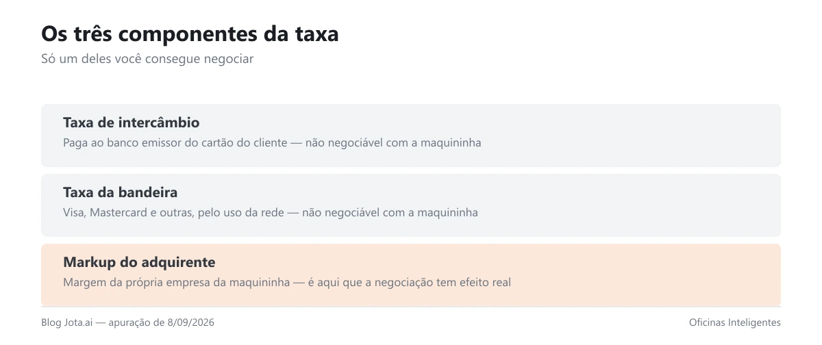 Três blocos mostrando os componentes da taxa de cartão e qual deles é negociável