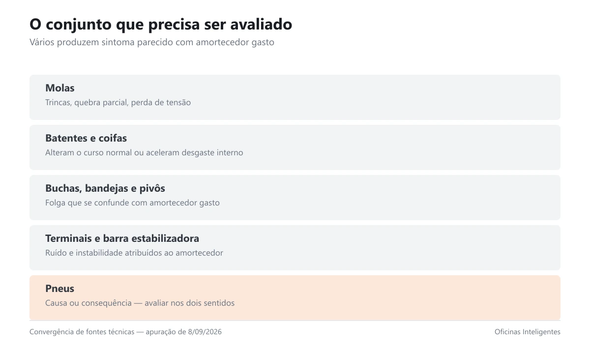 Lista dos componentes do conjunto de suspensão que precisam ser avaliados no diagnóstico