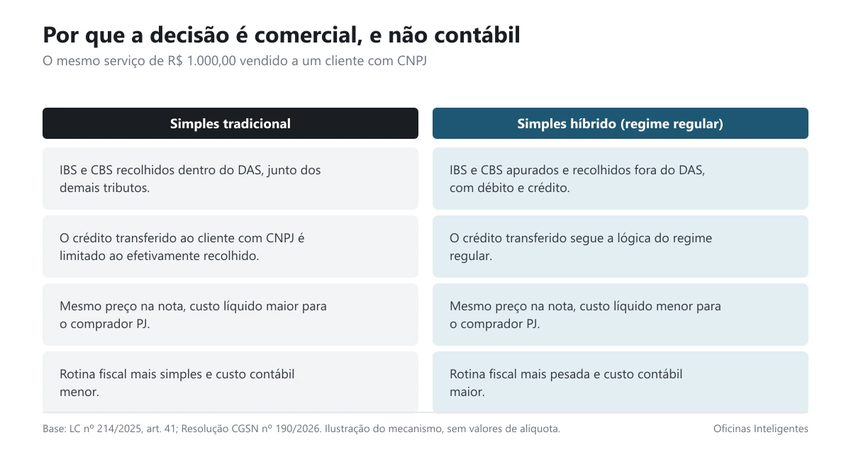 Diagrama mostrando a diferença de crédito para o cliente PJ nos dois regimes