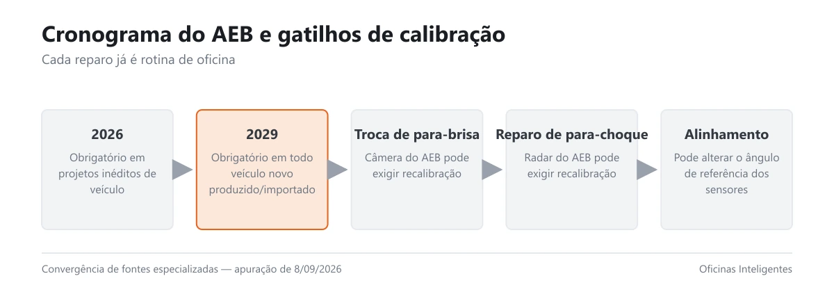 Linha do tempo da obrigatoriedade do AEB e os gatilhos que exigem calibração de sensor
