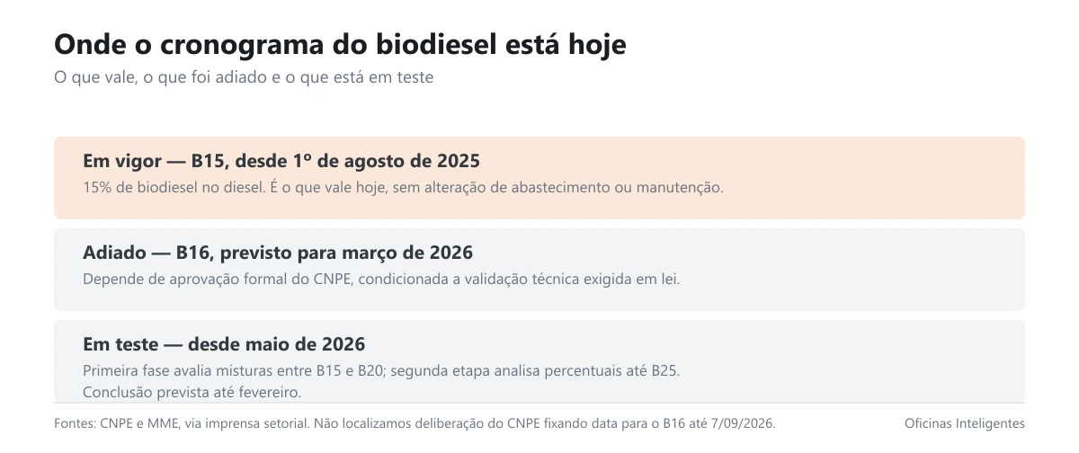 Linha do tempo do teor de biodiesel no diesel, do B15 vigente ao B16 em avaliação