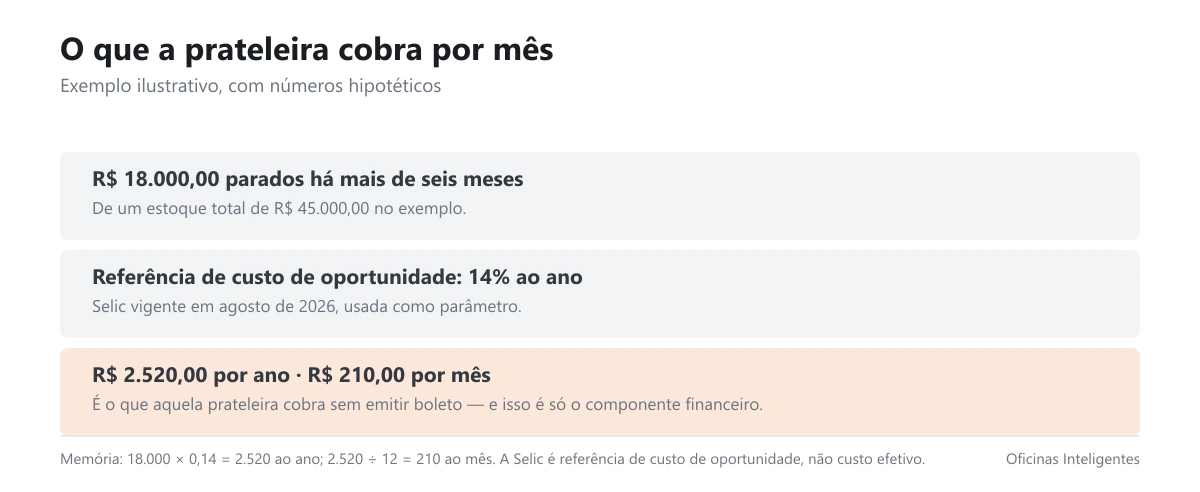 Cálculo do custo mensal do capital parado em estoque