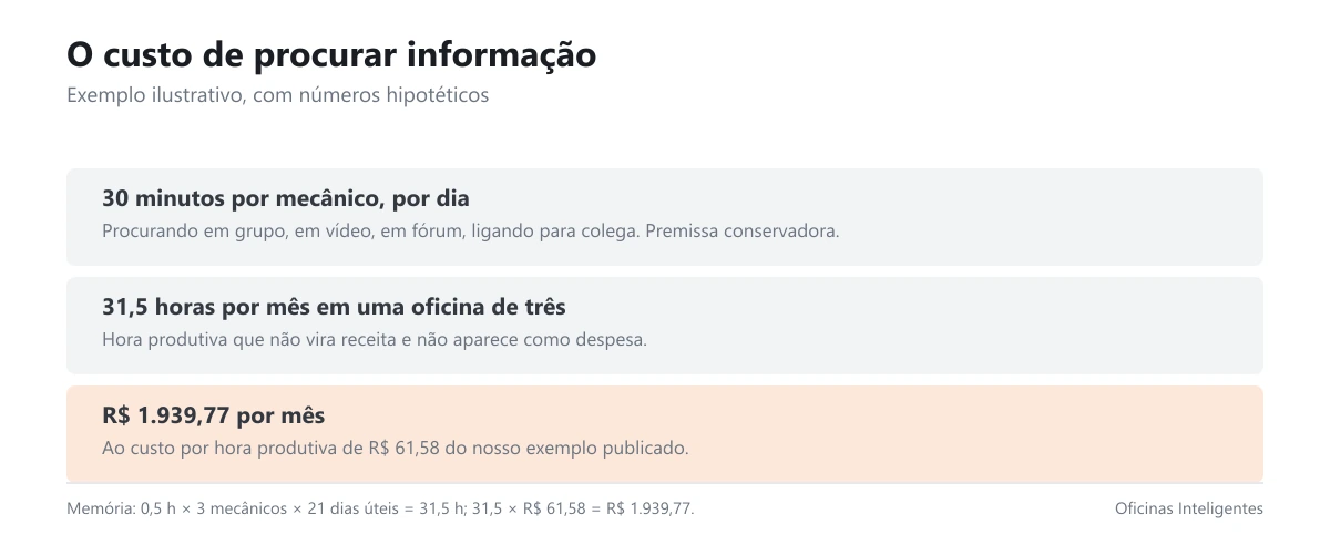 Cálculo do custo mensal das horas perdidas procurando informação técnica