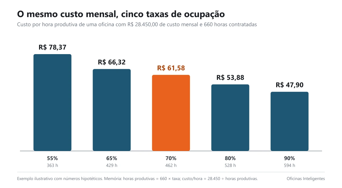 Gráfico de barras mostrando o custo por hora em cinco níveis de ocupação