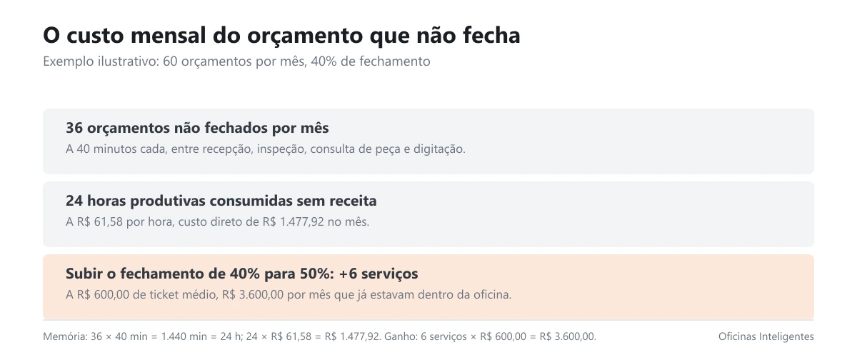Cálculo do custo mensal dos orçamentos que não fecham