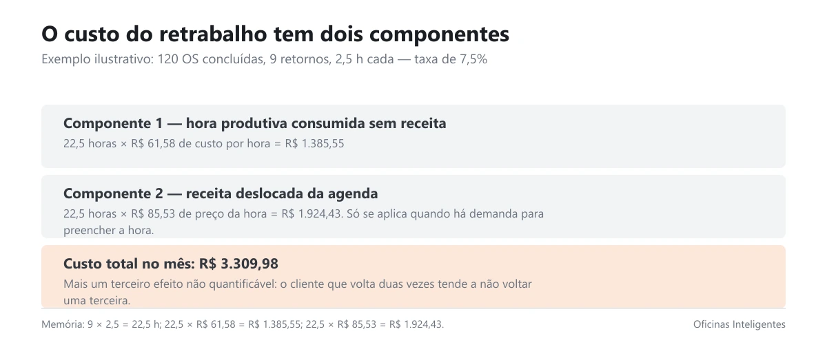 Cálculo do custo mensal do retrabalho em dois componentes