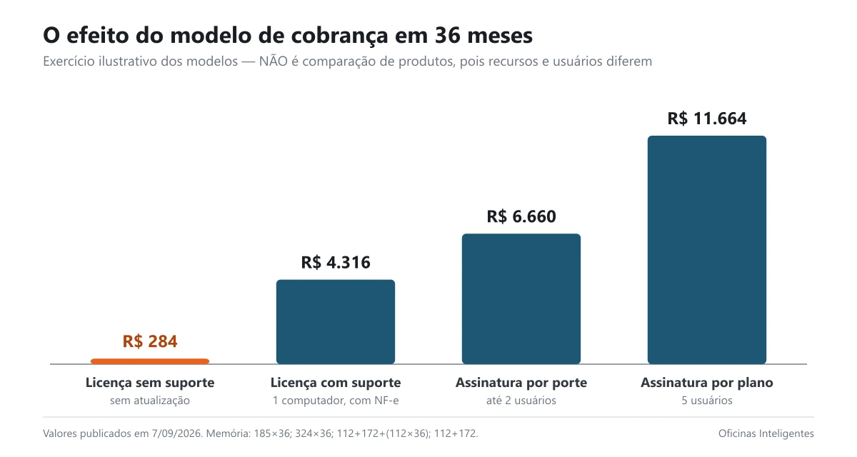Comparação do custo em três anos entre os modelos de cobrança