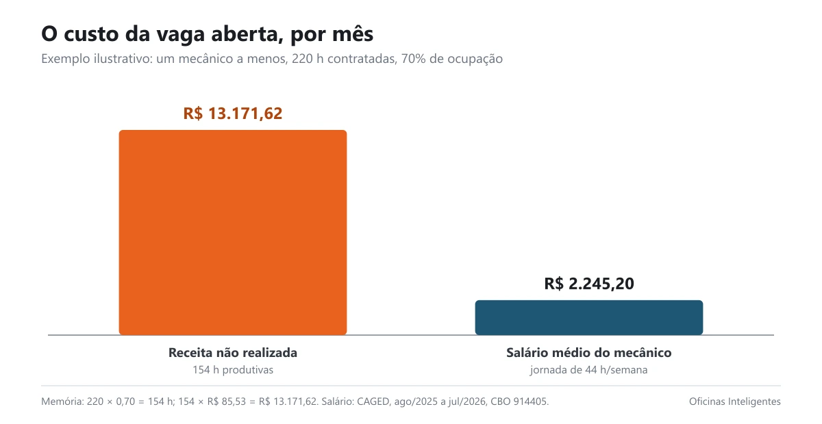Comparação entre o custo mensal da vaga aberta e o salário médio do mecânico