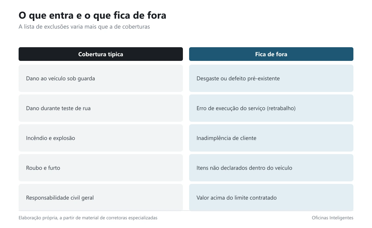 Comparação entre o que costuma estar dentro e fora da cobertura de seguro de oficina