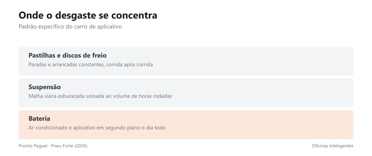 Diagrama com os três pontos de desgaste concentrado em carro de aplicativo: freio, suspensão e bateria