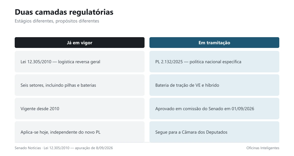 Comparação entre o que já é regra e o que ainda está em tramitação sobre reciclagem de bateria