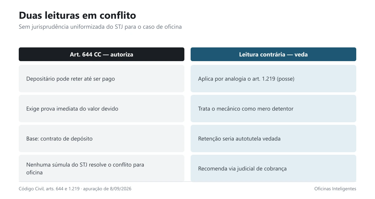 Comparação entre a leitura que autoriza e a leitura que veda a retenção do veículo