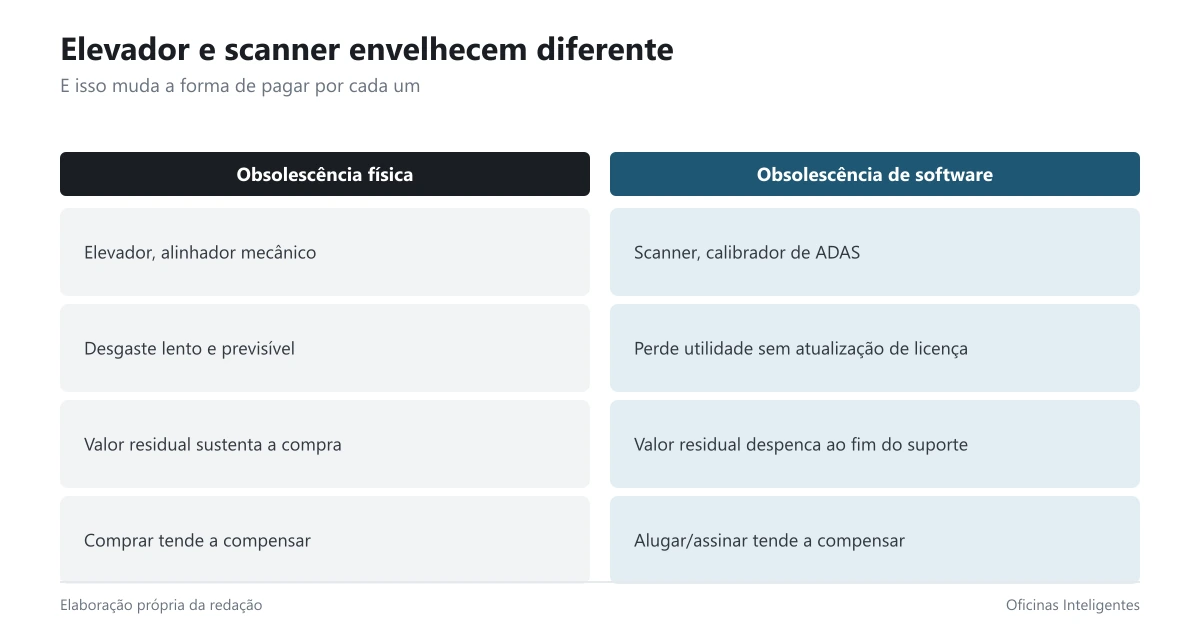 Comparação entre obsolescência física e obsolescência de software em equipamento de oficina