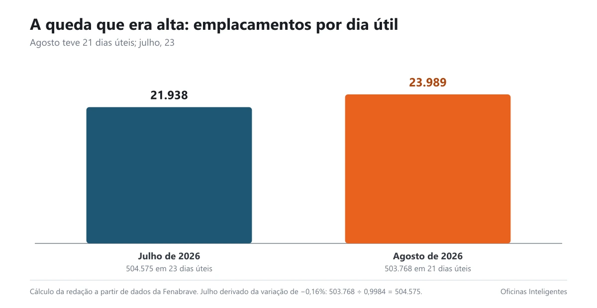 Comparação de emplacamentos por dia útil entre julho e agosto de 2026