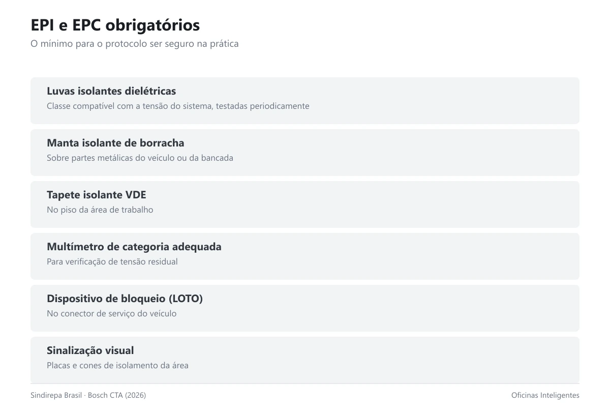 Lista dos equipamentos de proteção individual e coletiva para trabalho em alta tensão automotiva