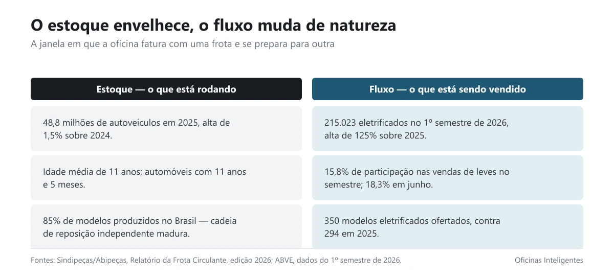 Diagrama comparando o estoque da frota e o perfil do que está sendo vendido