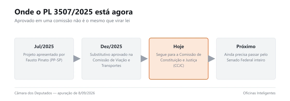 Fluxo com as etapas de tramitação do PL 3507/2025 até virar lei