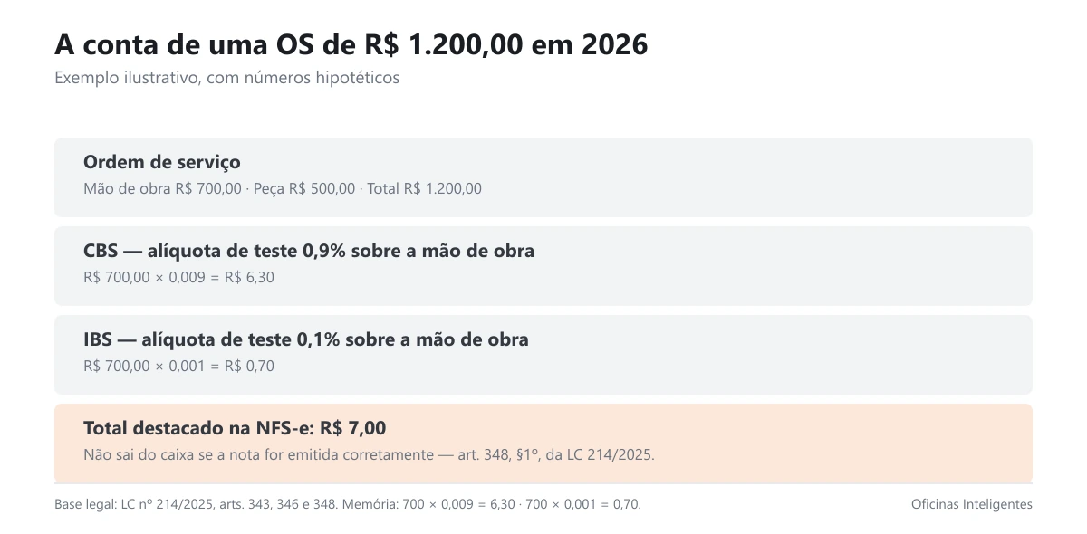 Quadro com a memória de cálculo do destaque de CBS e IBS em uma ordem de serviço
