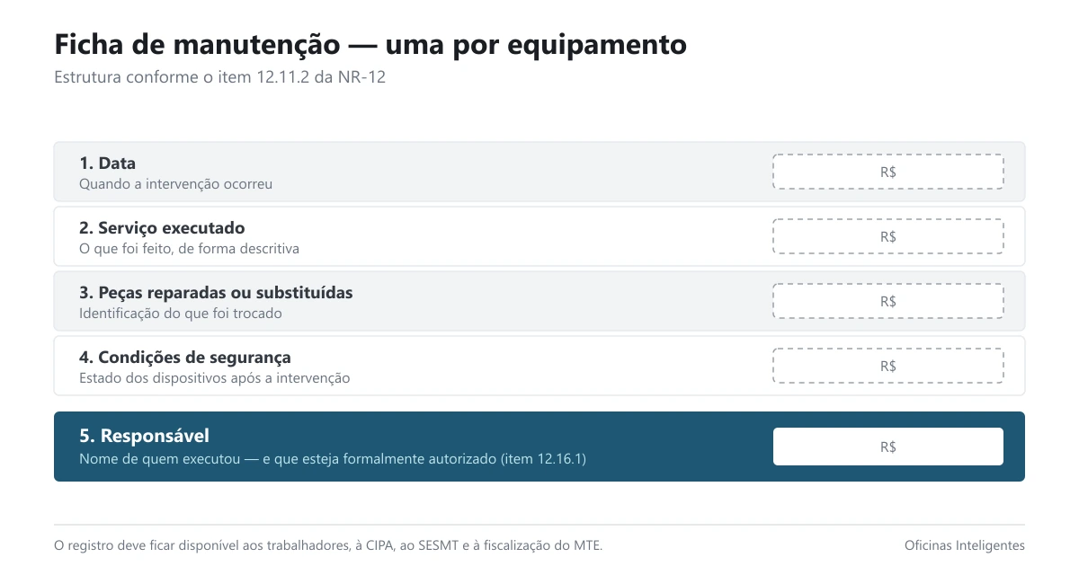 Modelo de ficha de manutenção com os cinco campos exigidos pela NR-12