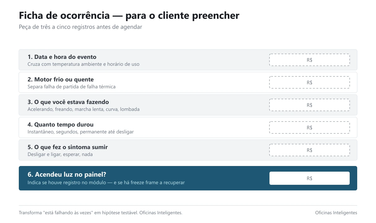 Ficha de ocorrência com seis campos para o cliente registrar cada evento