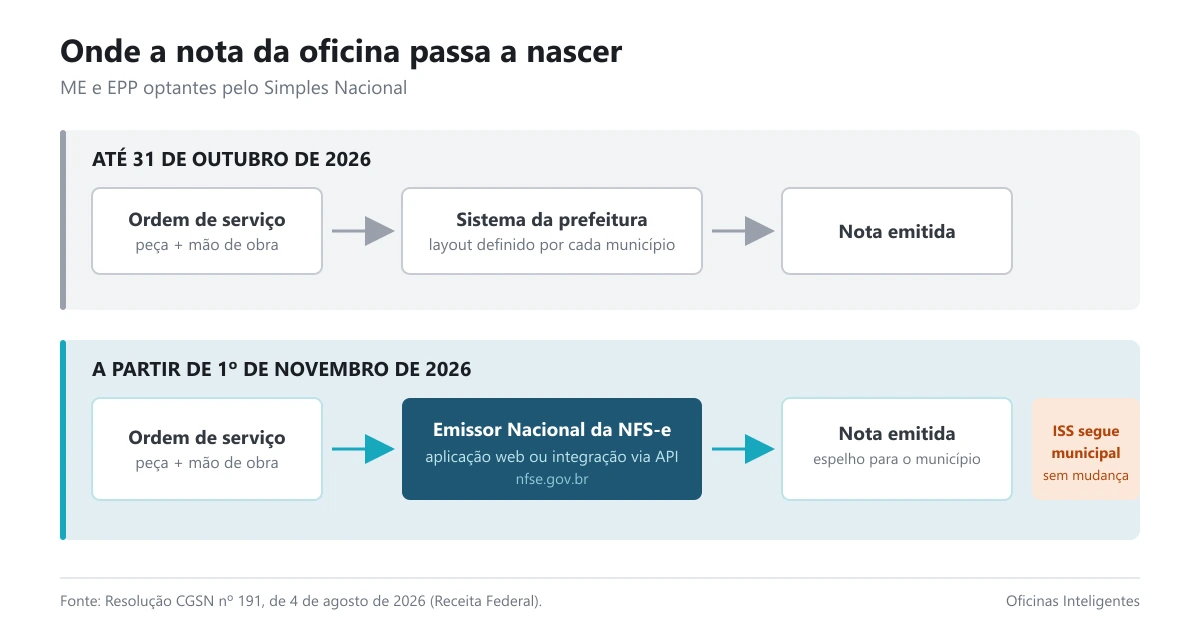 Diagrama comparando o fluxo de emissão da nota antes e depois de novembro de 2026
