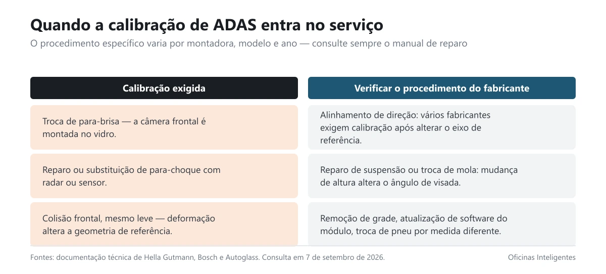 Card com os serviços que exigem calibração de ADAS e os que exigem verificação