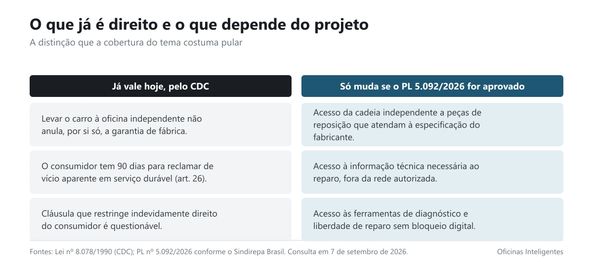 Comparativo entre o que já é direito pelo CDC e o que depende da aprovação do projeto