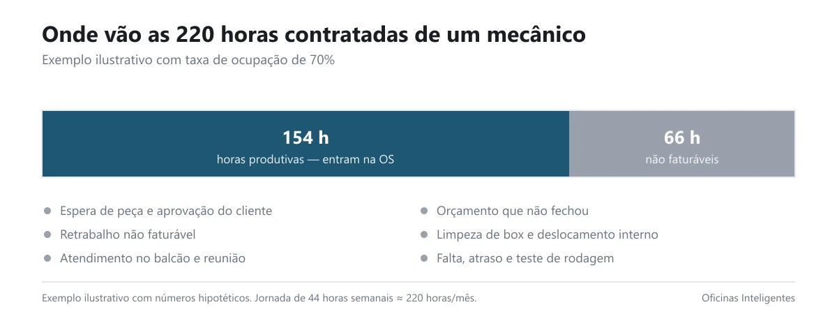 Diagrama mostrando a diferença entre hora contratada e hora produtiva