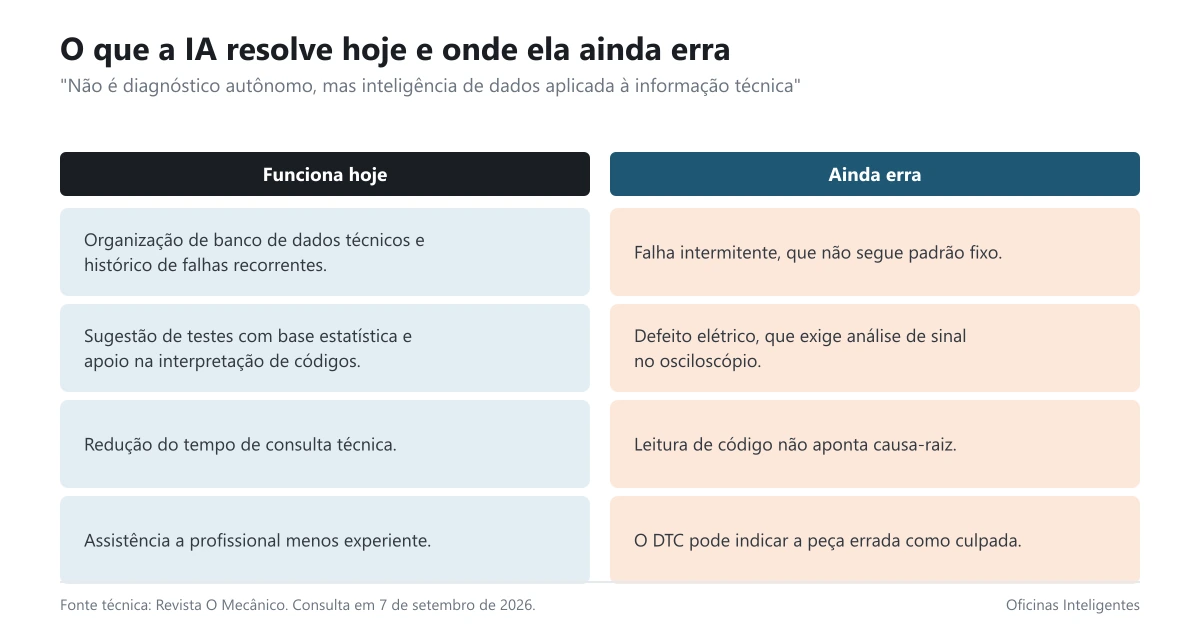 Tabela com o que a IA resolve hoje na oficina e onde ela ainda erra