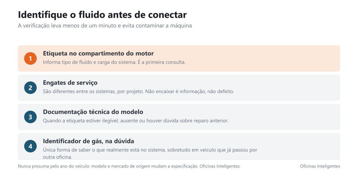 Roteiro de quatro passos para identificar o fluido refrigerante antes de conectar o equipamento