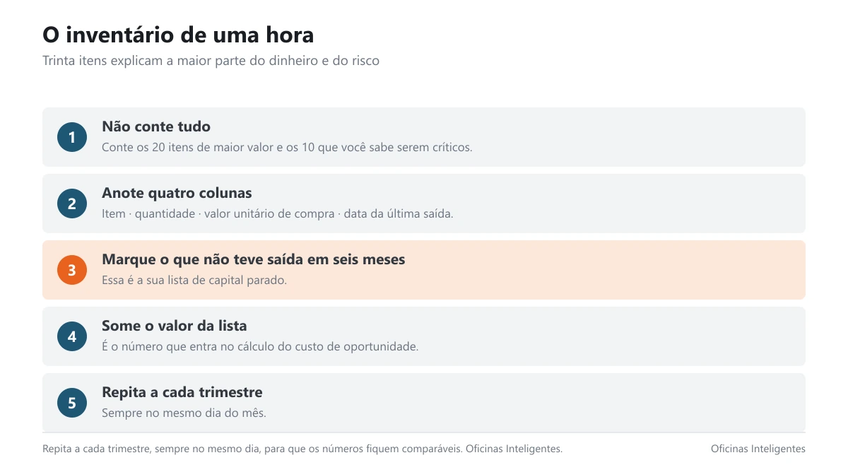 Card com os cinco passos do inventário de uma hora para oficina